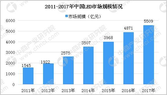 2018年中國(guó)LED市場(chǎng)規(guī)模分析及預(yù)測(cè)：未來市場(chǎng)前景可期